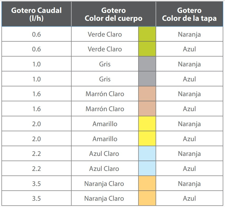 Linea de Gotero Integrado Plano Autocompensado Top Drip PC (16/35) de 0.6 l/h, rollo de 400 metros